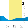 Garden Key tide chart for Thursday, November 2, 2023