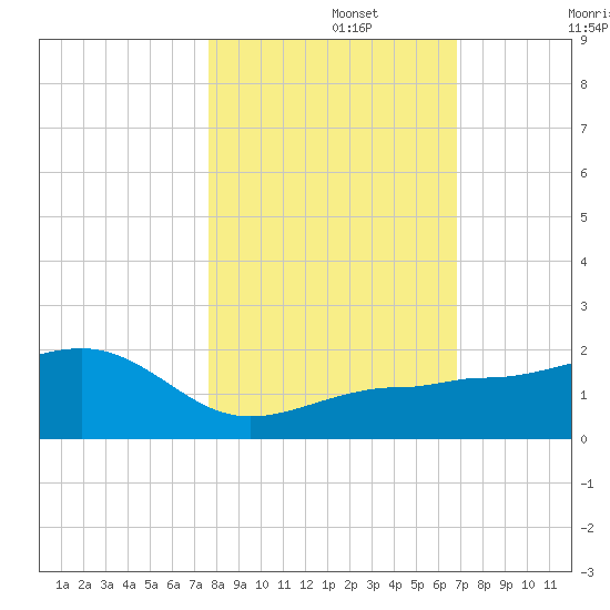 Garden Key tide chart for Friday, November 3, 2023