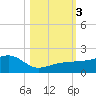 Garden Key tide chart for Friday, November 3, 2023