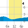 Garden Key tide chart for Saturday, November 4, 2023