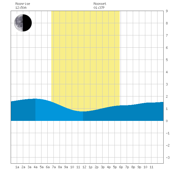 Garden Key tide chart for Sunday, November 5, 2023
