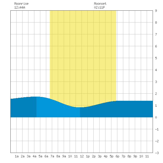 Garden Key tide chart for Monday, November 6, 2023