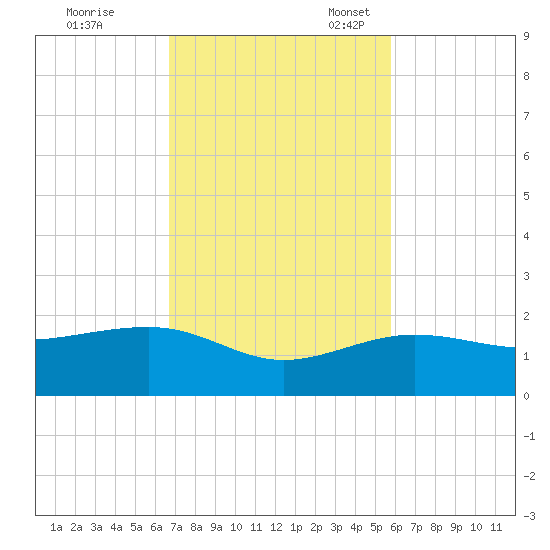 Garden Key tide chart for Tuesday, November 7, 2023