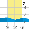 Garden Key tide chart for Tuesday, November 7, 2023
