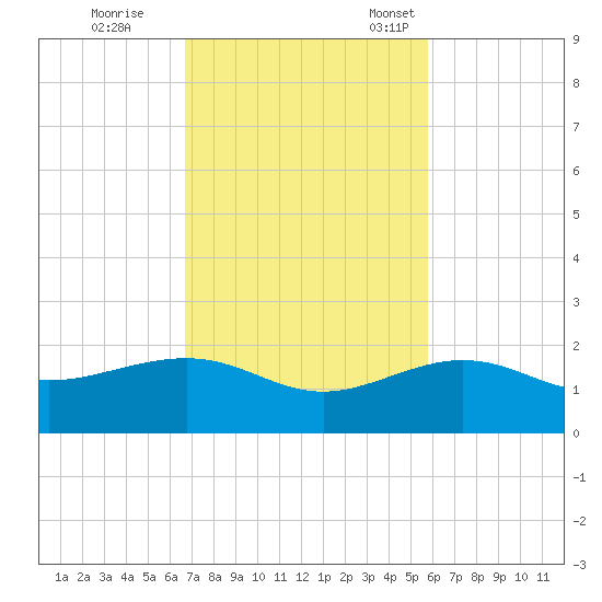 Garden Key tide chart for Wednesday, November 8, 2023