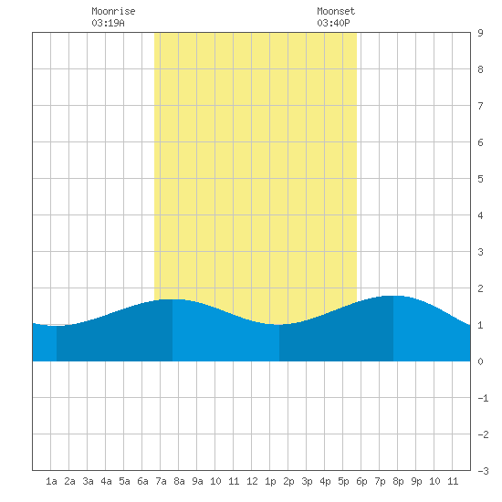 Garden Key tide chart for Thursday, November 9, 2023