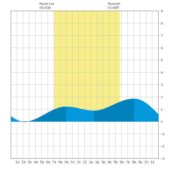 Garden Key tide chart for Sunday, December 10, 2023