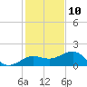Garden Key tide chart for Sunday, December 10, 2023