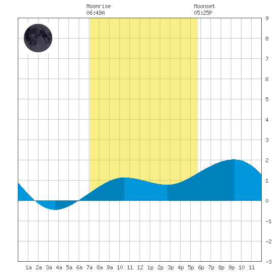 Garden Key tide chart for Tuesday, December 12, 2023