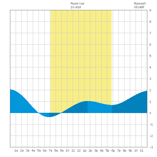 Garden Key tide chart for Saturday, December 16, 2023