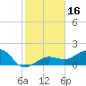 Garden Key tide chart for Saturday, December 16, 2023