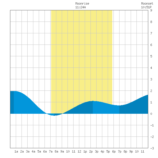 Garden Key tide chart for Sunday, December 17, 2023