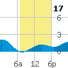 Garden Key tide chart for Sunday, December 17, 2023