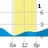 Garden Key tide chart for Friday, December 1, 2023