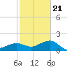 Garden Key tide chart for Thursday, December 21, 2023