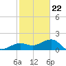Garden Key tide chart for Friday, December 22, 2023