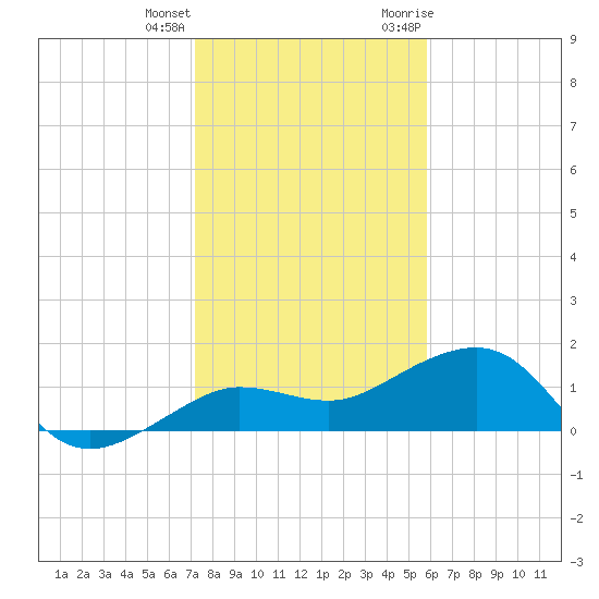 Garden Key tide chart for Sunday, December 24, 2023