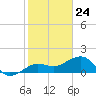 Garden Key tide chart for Sunday, December 24, 2023