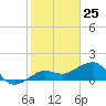 Garden Key tide chart for Monday, December 25, 2023