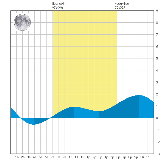 Garden Key tide chart for Tuesday, December 26, 2023