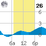 Garden Key tide chart for Tuesday, December 26, 2023