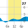 Garden Key tide chart for Wednesday, December 27, 2023