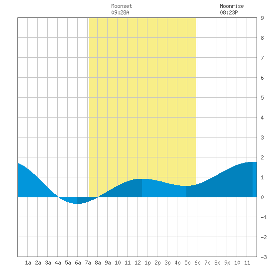 Garden Key tide chart for Friday, December 29, 2023