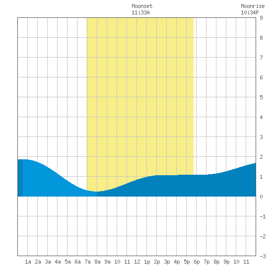 Garden Key tide chart for Saturday, December 2, 2023