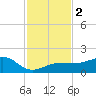 Garden Key tide chart for Saturday, December 2, 2023