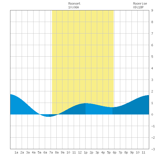 Garden Key tide chart for Saturday, December 30, 2023