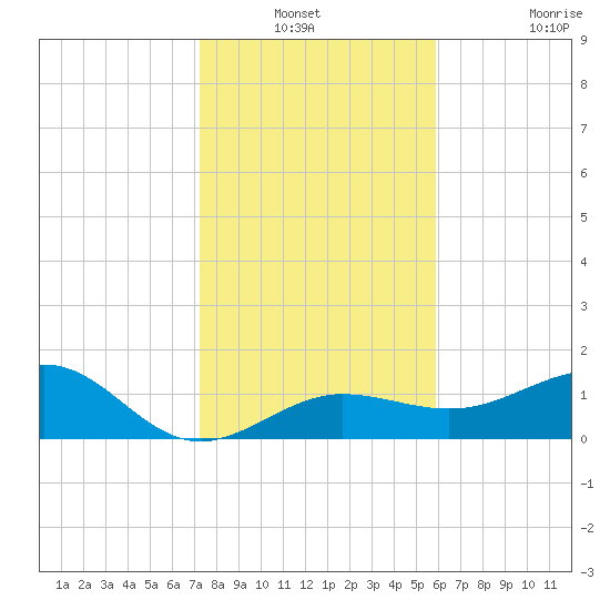 Garden Key tide chart for Sunday, December 31, 2023