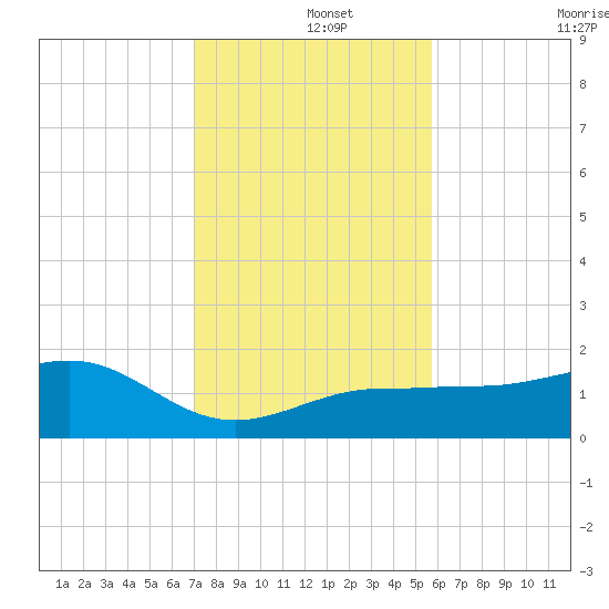 Garden Key tide chart for Sunday, December 3, 2023