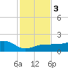 Garden Key tide chart for Sunday, December 3, 2023