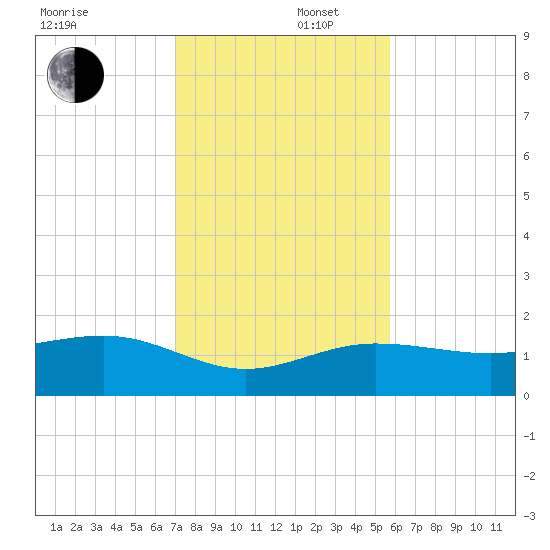 Garden Key tide chart for Tuesday, December 5, 2023