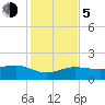 Garden Key tide chart for Tuesday, December 5, 2023