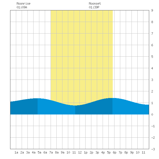 Garden Key tide chart for Wednesday, December 6, 2023