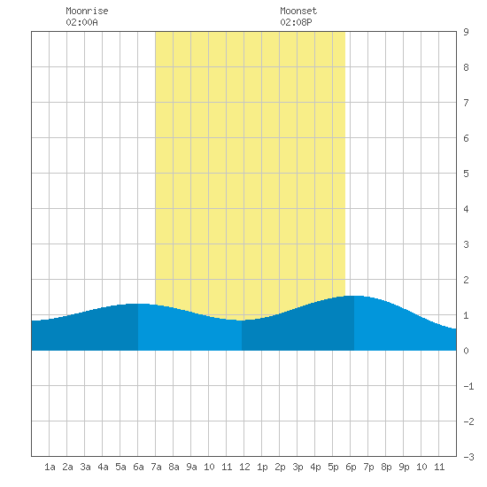 Garden Key tide chart for Thursday, December 7, 2023