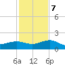 Garden Key tide chart for Thursday, December 7, 2023