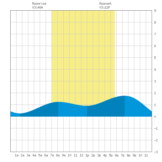Garden Key tide chart for Saturday, December 9, 2023