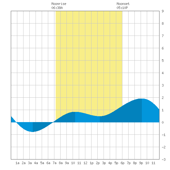 Garden Key tide chart for Wednesday, January 10, 2024