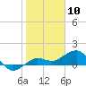 Garden Key tide chart for Wednesday, January 10, 2024