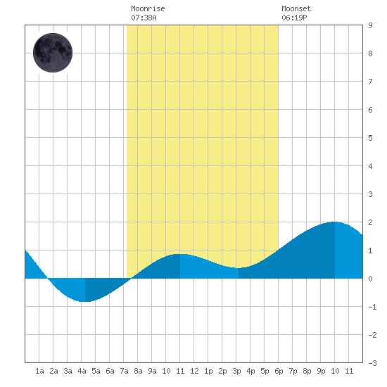 Garden Key tide chart for Thursday, January 11, 2024