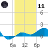 Garden Key tide chart for Thursday, January 11, 2024