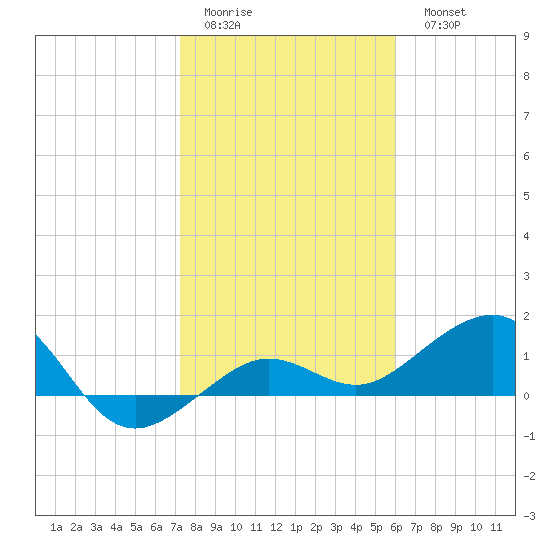 Garden Key tide chart for Friday, January 12, 2024