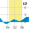 Garden Key tide chart for Friday, January 12, 2024