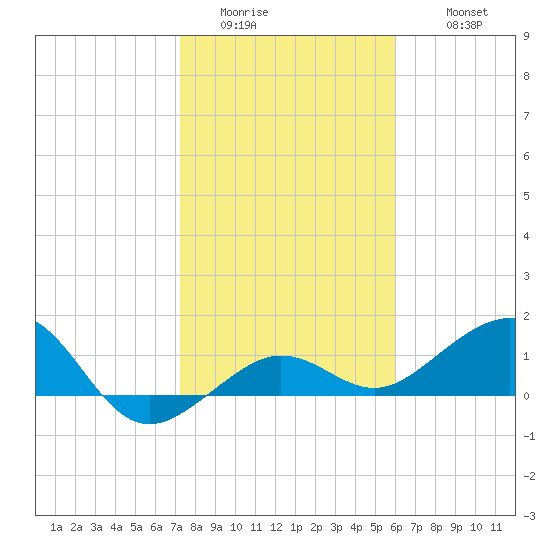 Garden Key tide chart for Saturday, January 13, 2024