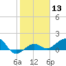 Garden Key tide chart for Saturday, January 13, 2024