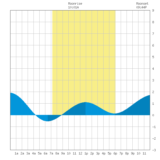 Garden Key tide chart for Sunday, January 14, 2024