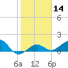 Garden Key tide chart for Sunday, January 14, 2024