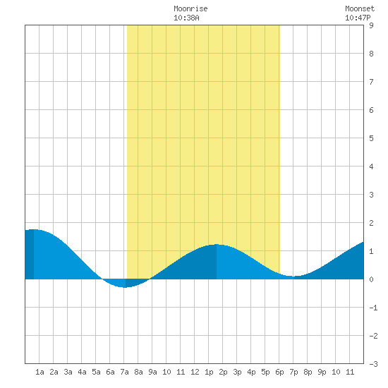 Garden Key tide chart for Monday, January 15, 2024
